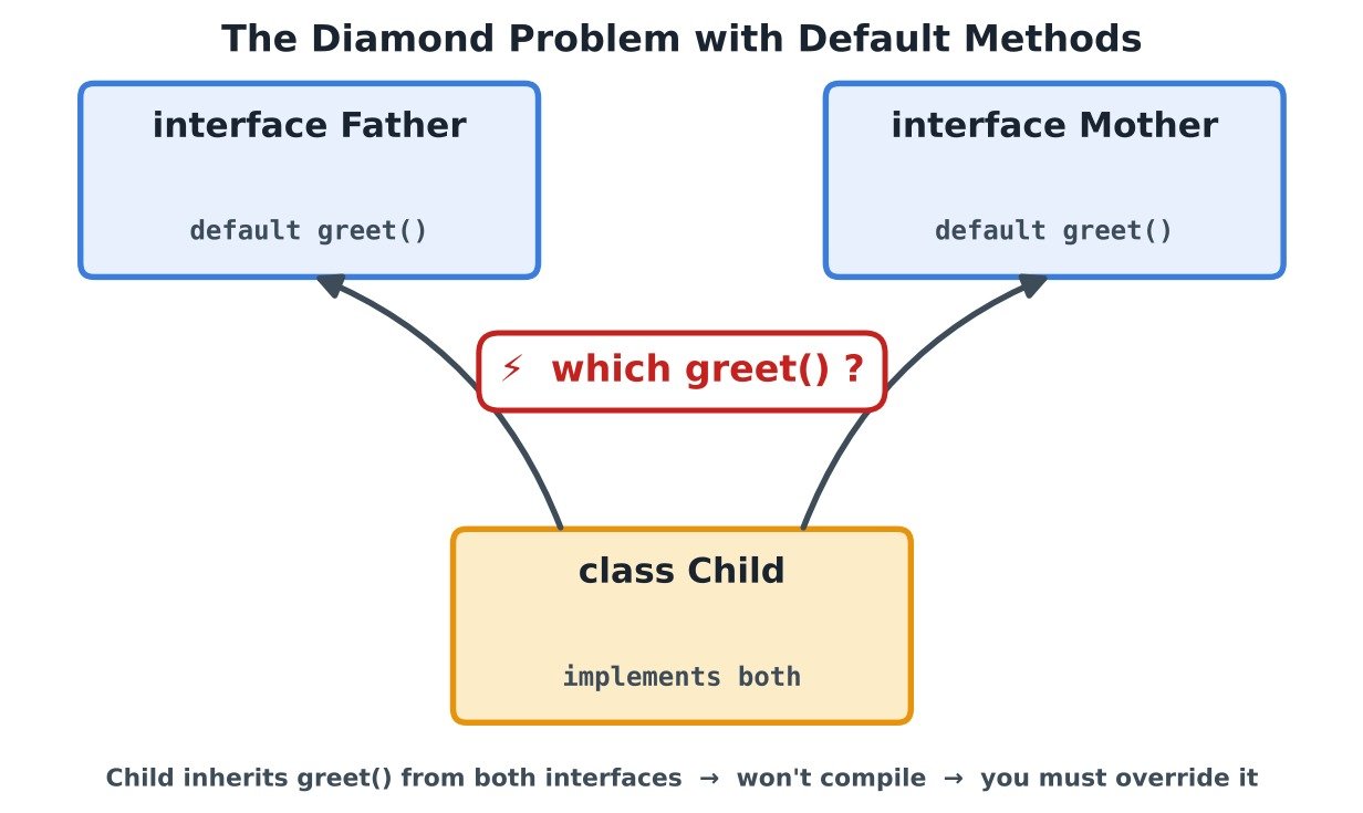 Diagram showing the diamond problem with default methods in interface in Java, where one class inherits the same method from two interfaces