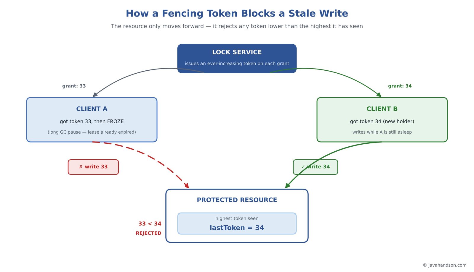 Diagram showing a fencing token blocking a stale write: a frozen client A with token 33 is rejected while client B with token 34 is accepted by the protected resource.