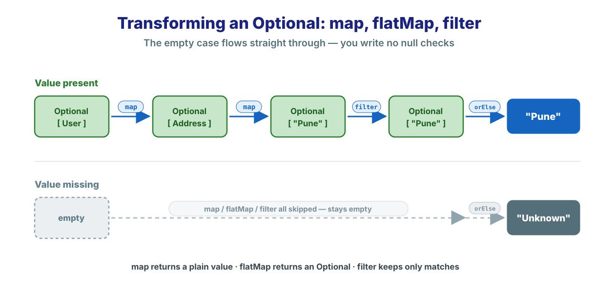Flow diagram showing how map, flatMap and filter transform a value inside a Java Optional while the empty case passes through safely