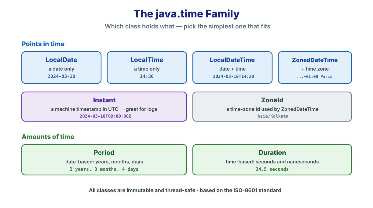Diagram of the Java 8 Date and Time API showing LocalDate, LocalTime, LocalDateTime, ZonedDateTime, Instant, Period and Duration and what each one stores