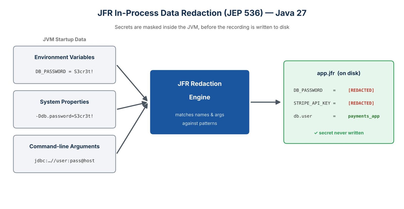 Diagram of how JEP 536 redacts secrets inside the JVM before the .jfr file is written.