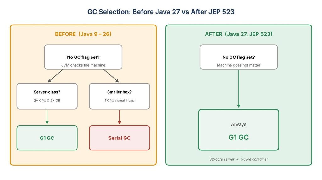Diagram comparing JVM garbage collector selection before and after Java 27 JEP 523