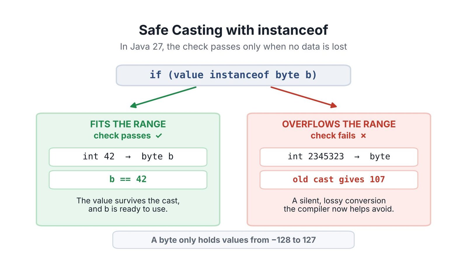 Diagram of safe casting with instanceof in Java 27 — int 42 fits in a byte so the check passes, while int 2345323 overflows the byte range so the check fails