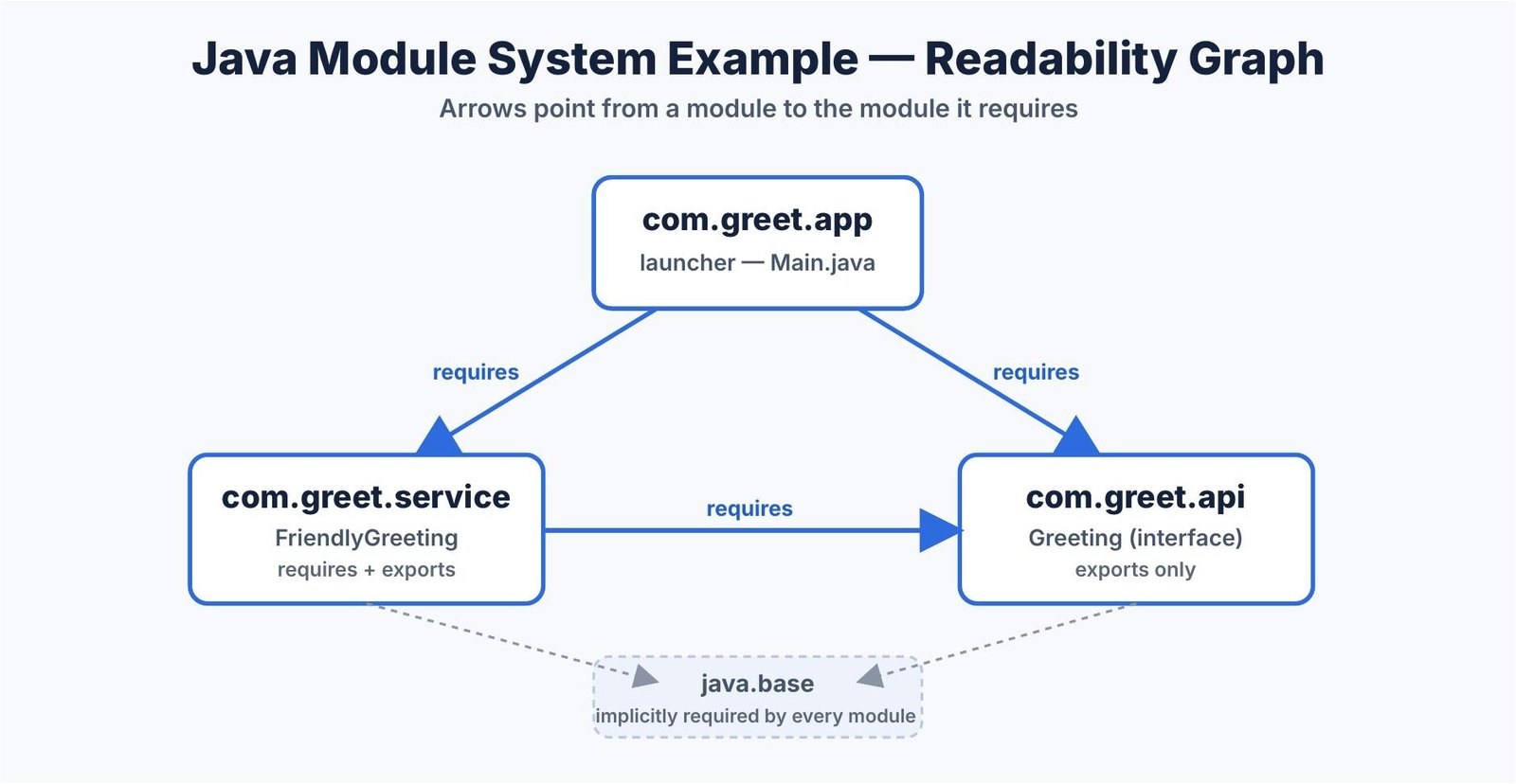 Diagram of a Java module system example showing three modules — app, service, and api — connected by requires and exports arrows forming a readability graph.
