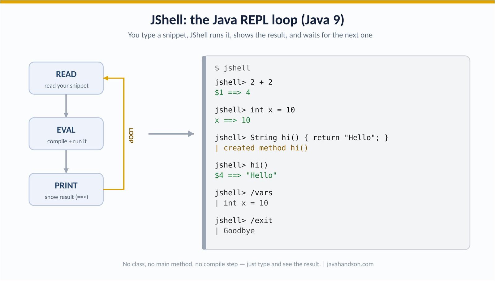 JShell tutorial — a Java 9 REPL session showing expressions, variables, and the ==> output arrow
