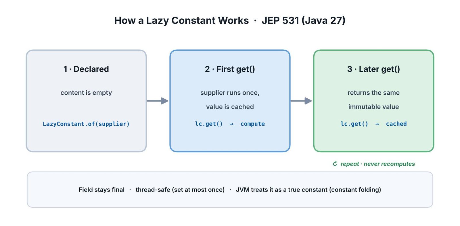 Diagram of the Java 27 lazy constant lifecycle: declared empty, first get() runs the supplier and caches the value, later get() calls return the cached immutable value