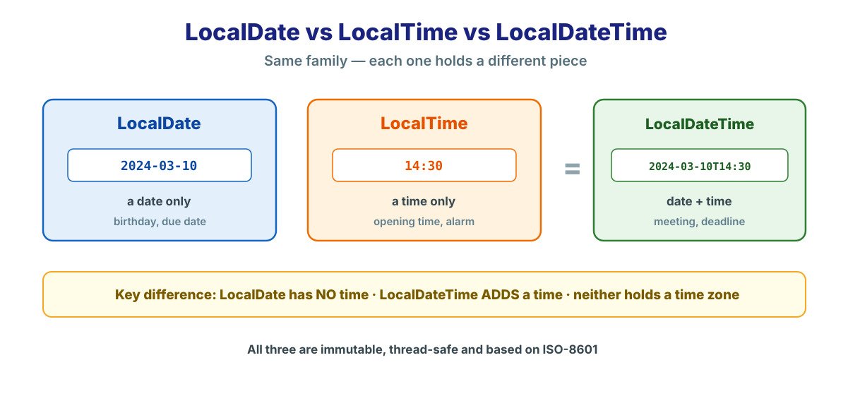 Diagram comparing LocalDate, LocalTime and LocalDateTime in Java, showing that LocalDate holds a date, LocalTime holds a time, and LocalDateTime holds both
