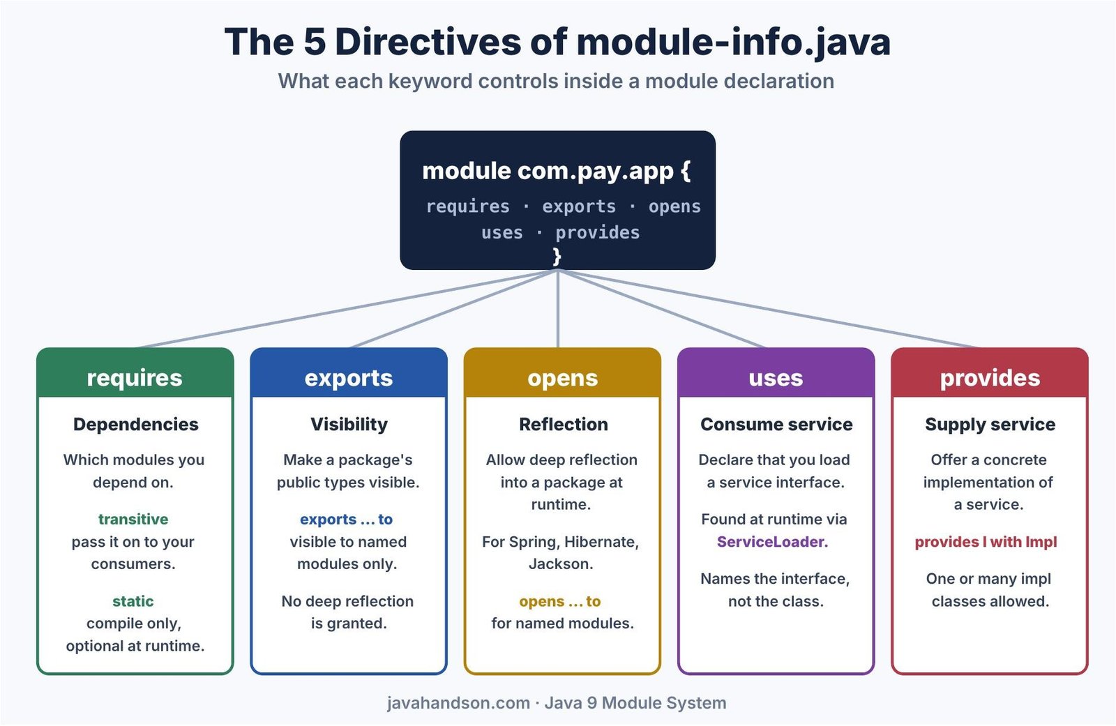 module-info.java directives diagram showing requires, exports, opens, uses and provides and what each one controls