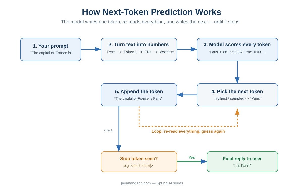 Next-token prediction loop: the LLM scores every token, picks one, appends it to the text and repeats until a stop token