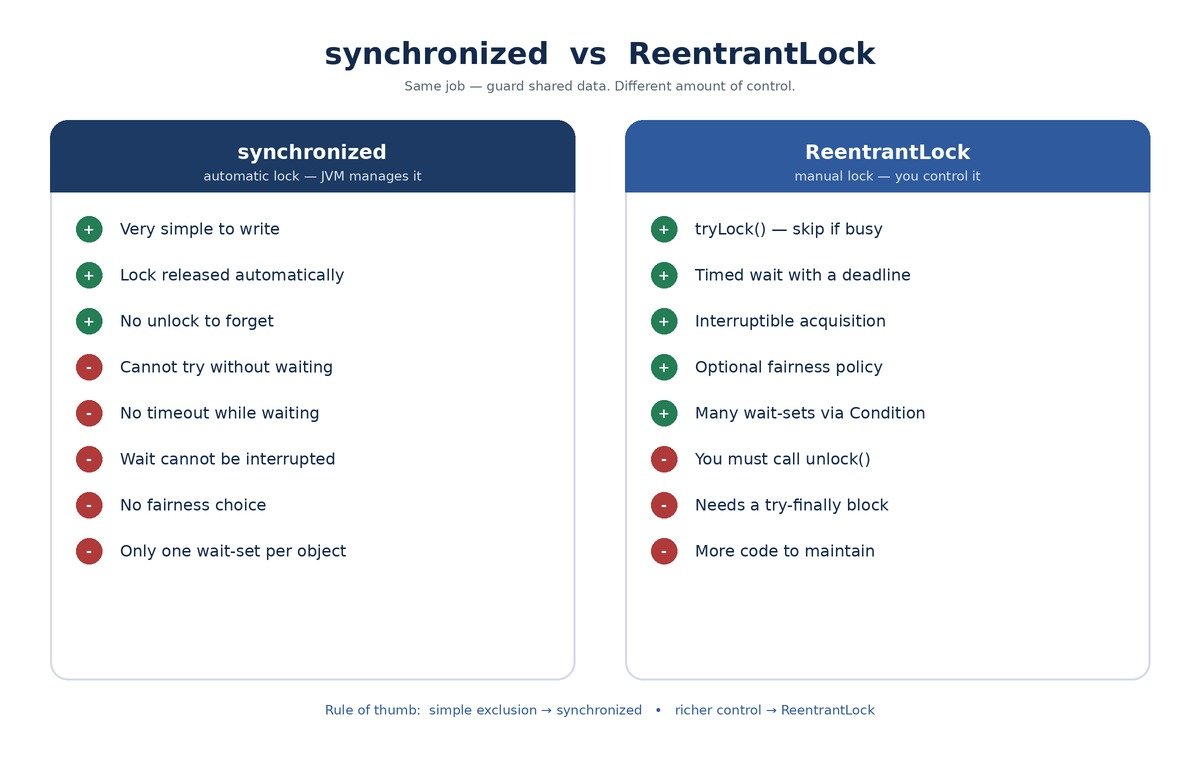 Diagram comparing ReentrantLock and synchronized in Java across locking style, tryLock, interruptible waiting, fairness and condition support
