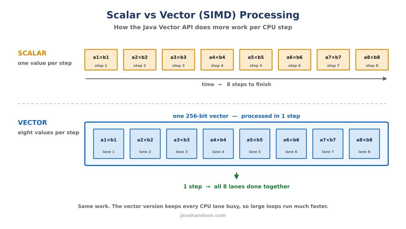 Diagram comparing scalar processing, which handles one number per step, with SIMD vector processing, which handles eight numbers in a single step using the Java Vector API.