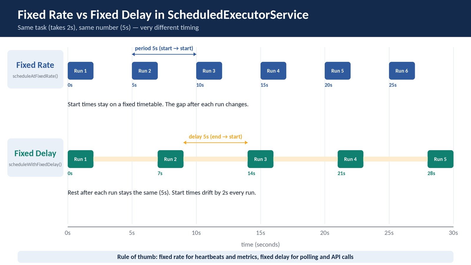 ScheduledExecutorService in Java fixed rate vs fixed delay timeline