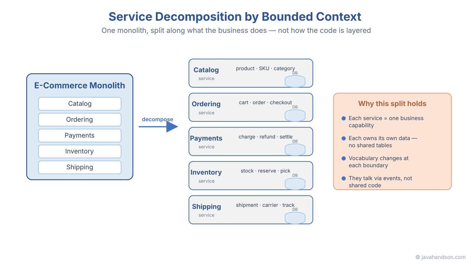 Diagram showing an e-commerce monolith decomposed into five services by bounded context, each owning its own database