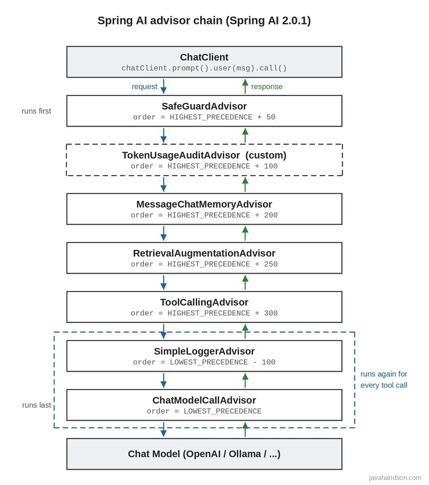 How a request travels down the Spring AI advisor chain and the response comes back up