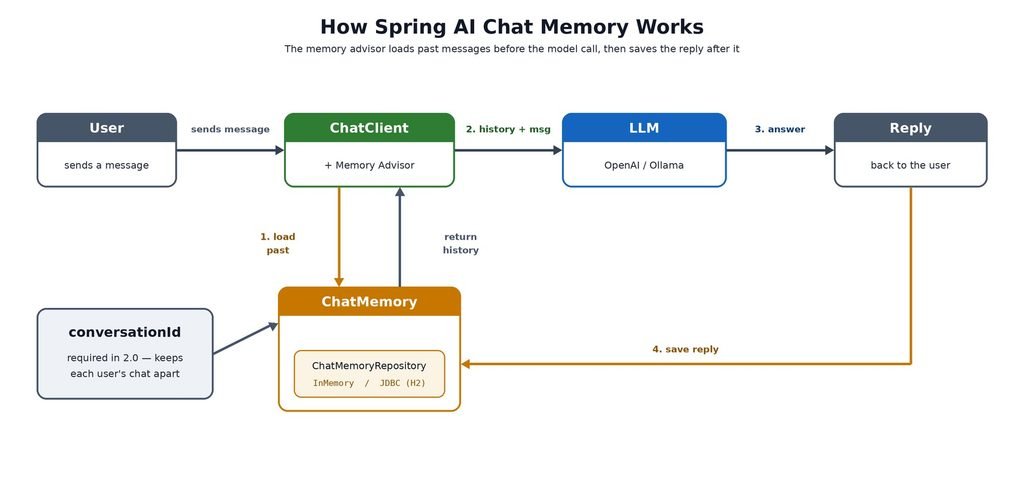 Flow diagram of Spring AI chat memory: a user message goes to the ChatClient, the memory advisor loads past messages from ChatMemory and its repository, the combined history plus new message goes to the LLM, and the reply is saved back to memory before returning to the user