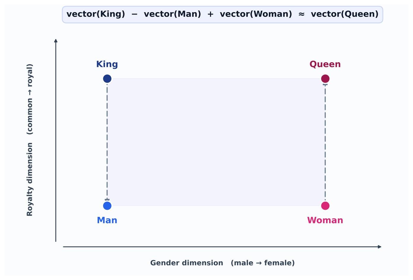 Diagram showing King, Queen, Man and Woman as points in a 2D meaning space with a gender axis and a royalty axis, illustrating King minus Man plus Woman equals Queen