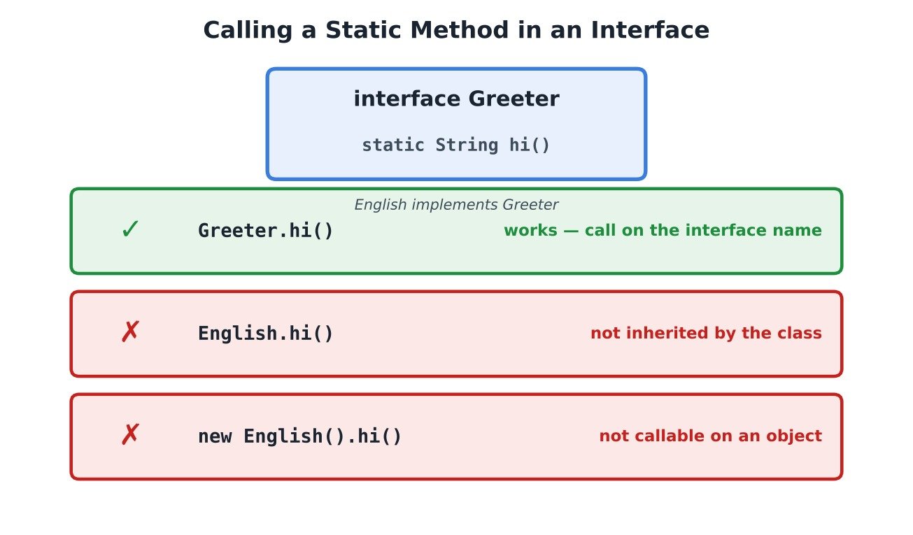 Diagram showing how static methods in interface are called in Java — allowed on the interface name, but not inherited by implementing classes or objects
