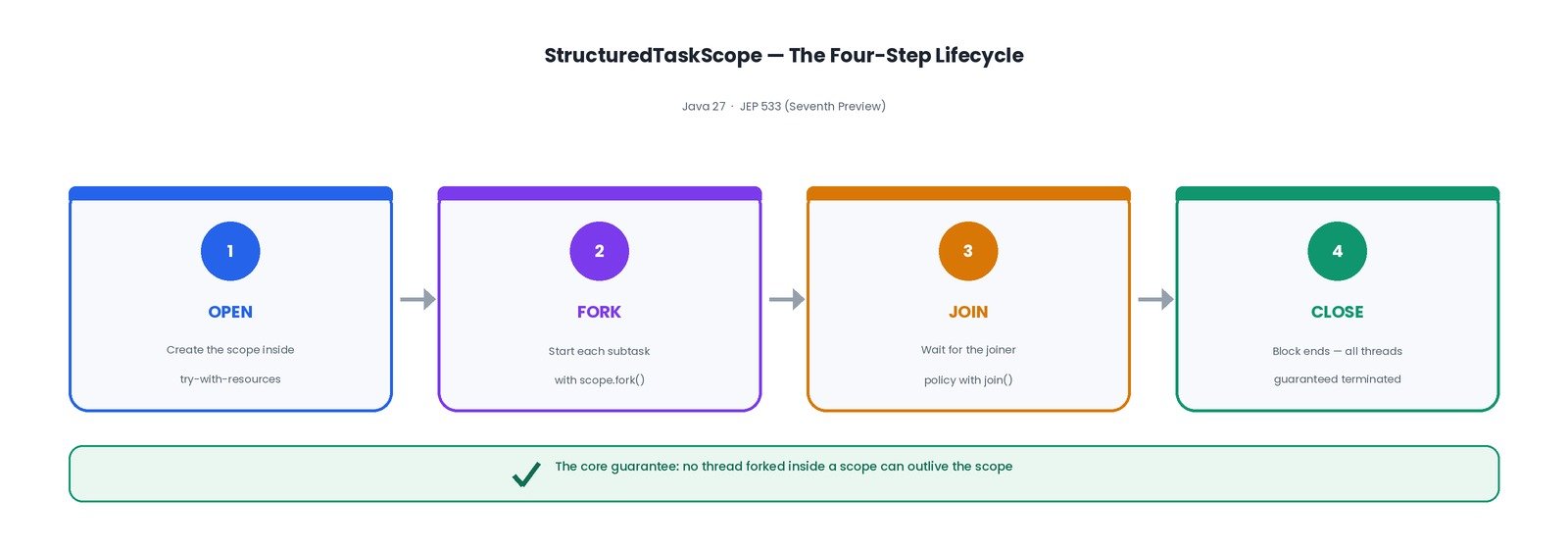 Four-step StructuredTaskScope lifecycle in Java 27: open, fork, join and close