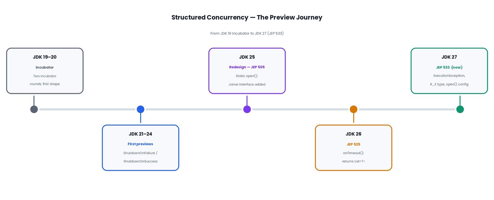 Timeline of Java Structured Concurrency previews from JDK 19 incubator to JDK 27 JEP 533