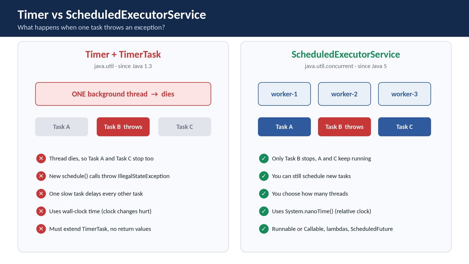 Timer vs ScheduledExecutorService in Java comparison